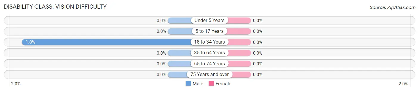 Disability in Zip Code 11964: <span>Vision Difficulty</span>