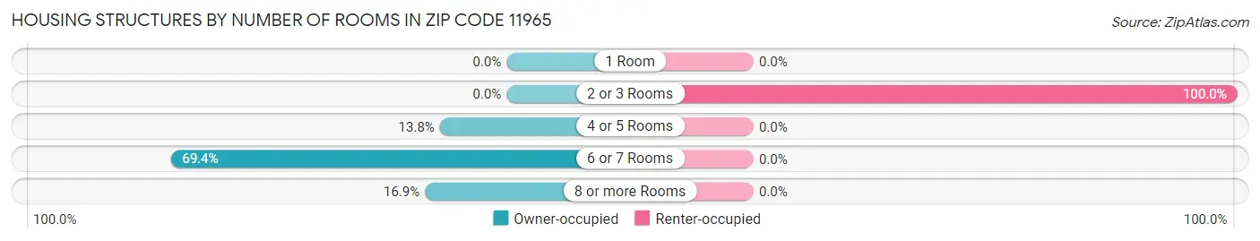 Housing Structures by Number of Rooms in Zip Code 11965