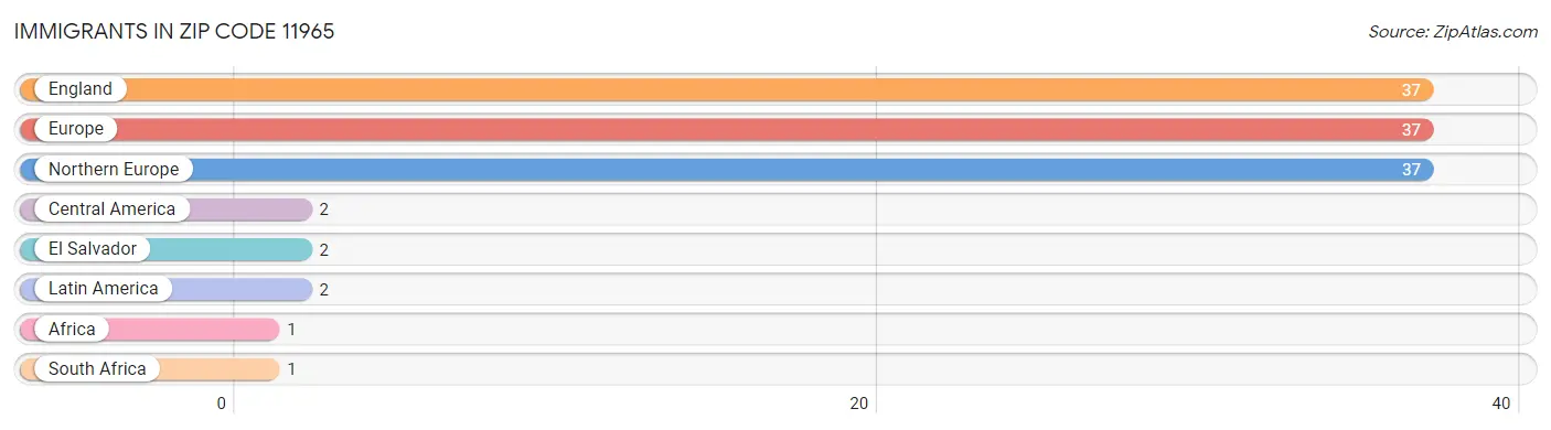 Immigrants in Zip Code 11965