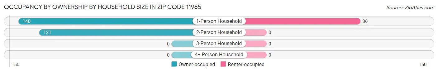 Occupancy by Ownership by Household Size in Zip Code 11965