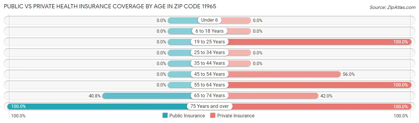 Public vs Private Health Insurance Coverage by Age in Zip Code 11965