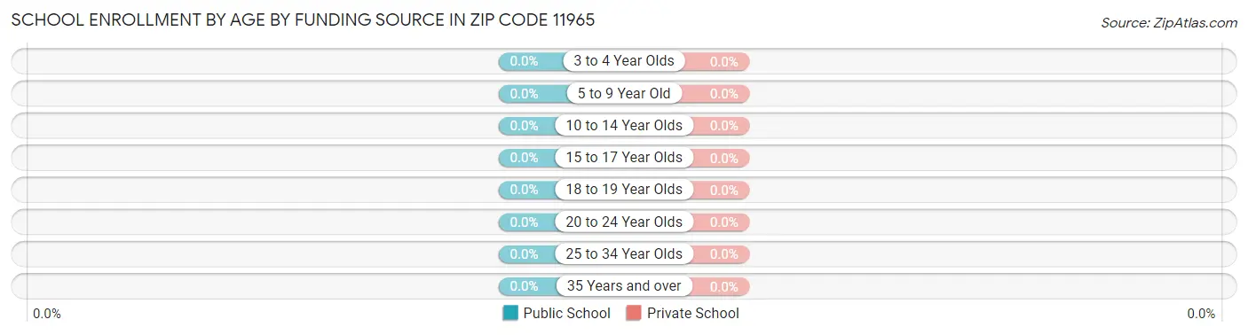 School Enrollment by Age by Funding Source in Zip Code 11965