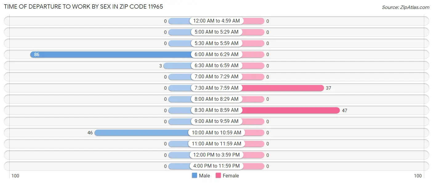 Time of Departure to Work by Sex in Zip Code 11965