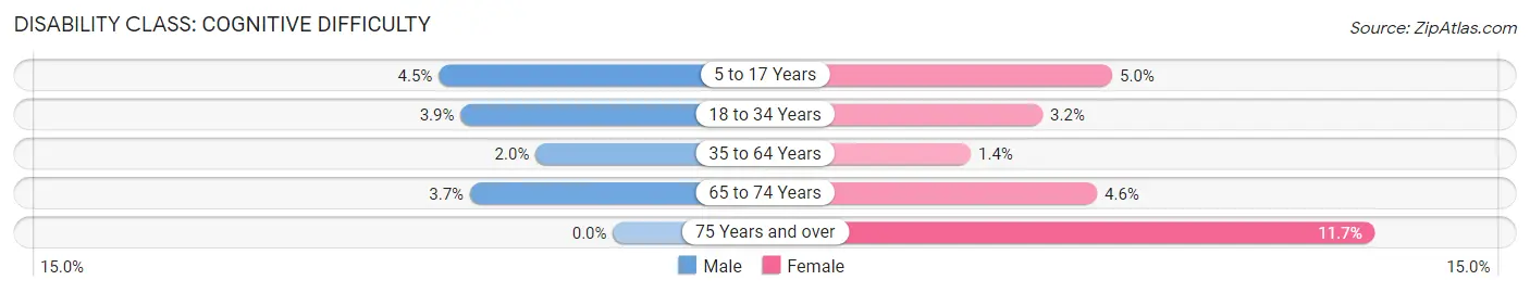 Disability in Zip Code 11967: <span>Cognitive Difficulty</span>