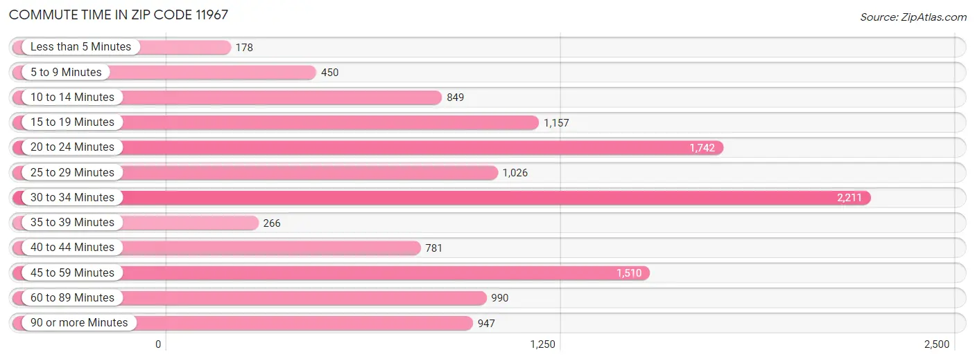 Commute Time in Zip Code 11967