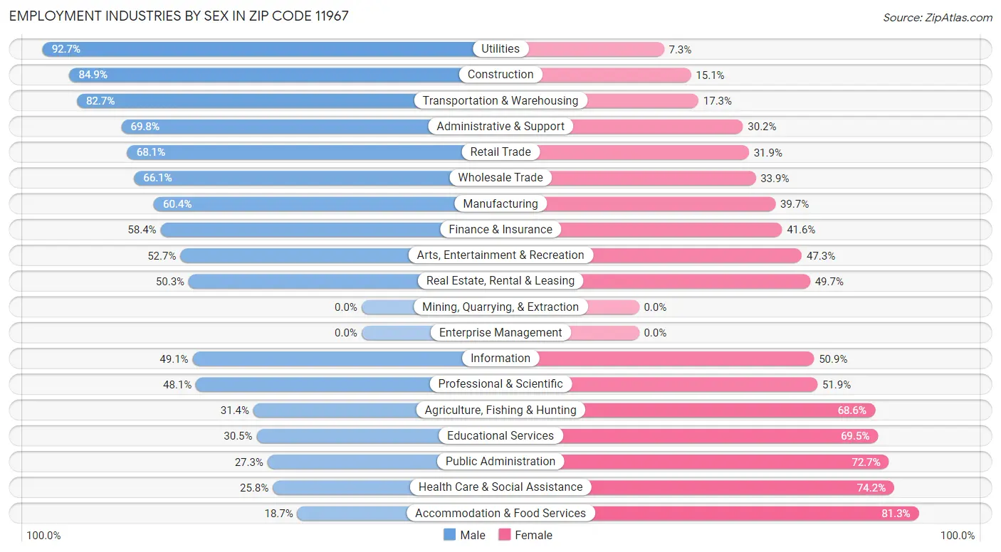 Employment Industries by Sex in Zip Code 11967