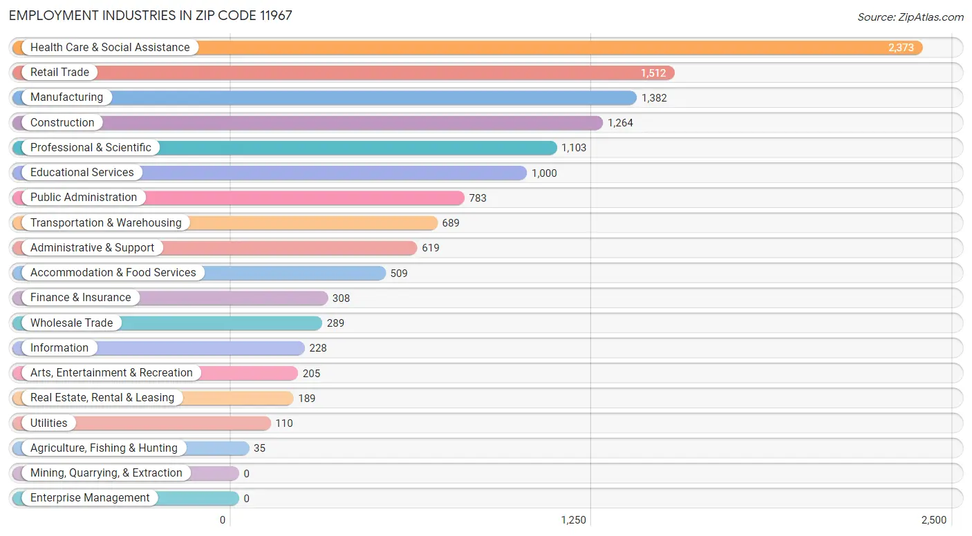 Employment Industries in Zip Code 11967