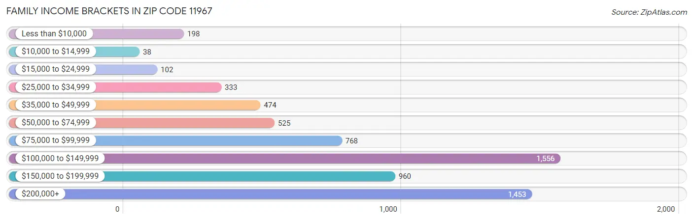 Family Income Brackets in Zip Code 11967