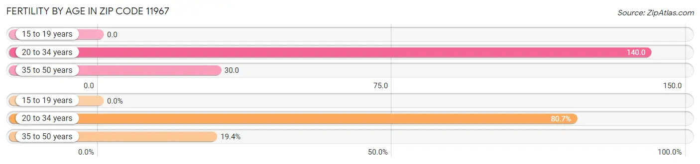 Female Fertility by Age in Zip Code 11967