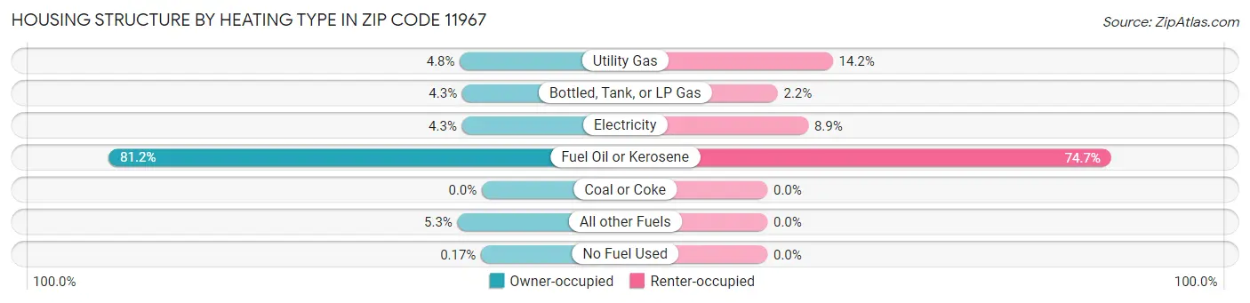 Housing Structure by Heating Type in Zip Code 11967