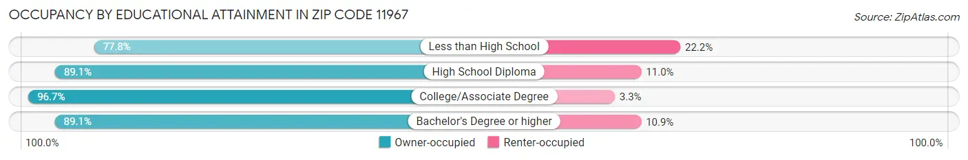 Occupancy by Educational Attainment in Zip Code 11967