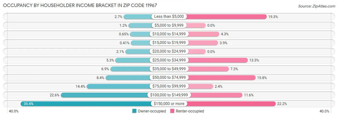 Occupancy by Householder Income Bracket in Zip Code 11967