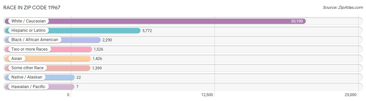 Race in Zip Code 11967