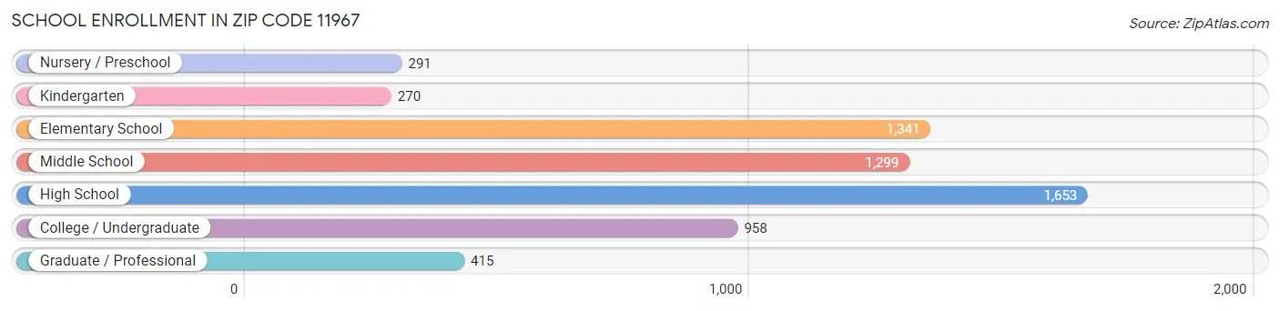 School Enrollment in Zip Code 11967