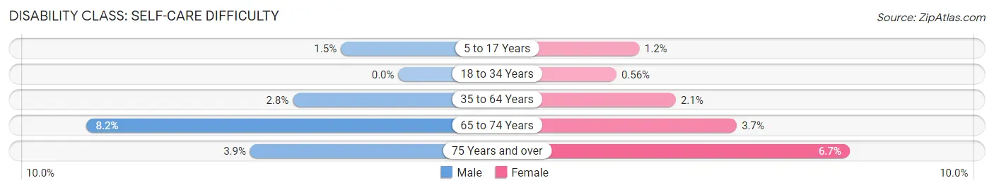 Disability in Zip Code 11967: <span>Self-Care Difficulty</span>