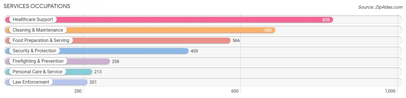 Services Occupations in Zip Code 11967