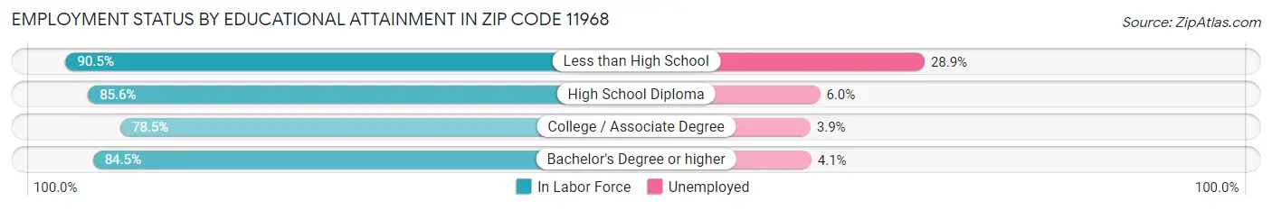 Employment Status by Educational Attainment in Zip Code 11968
