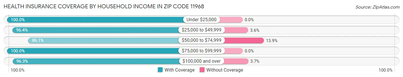 Health Insurance Coverage by Household Income in Zip Code 11968