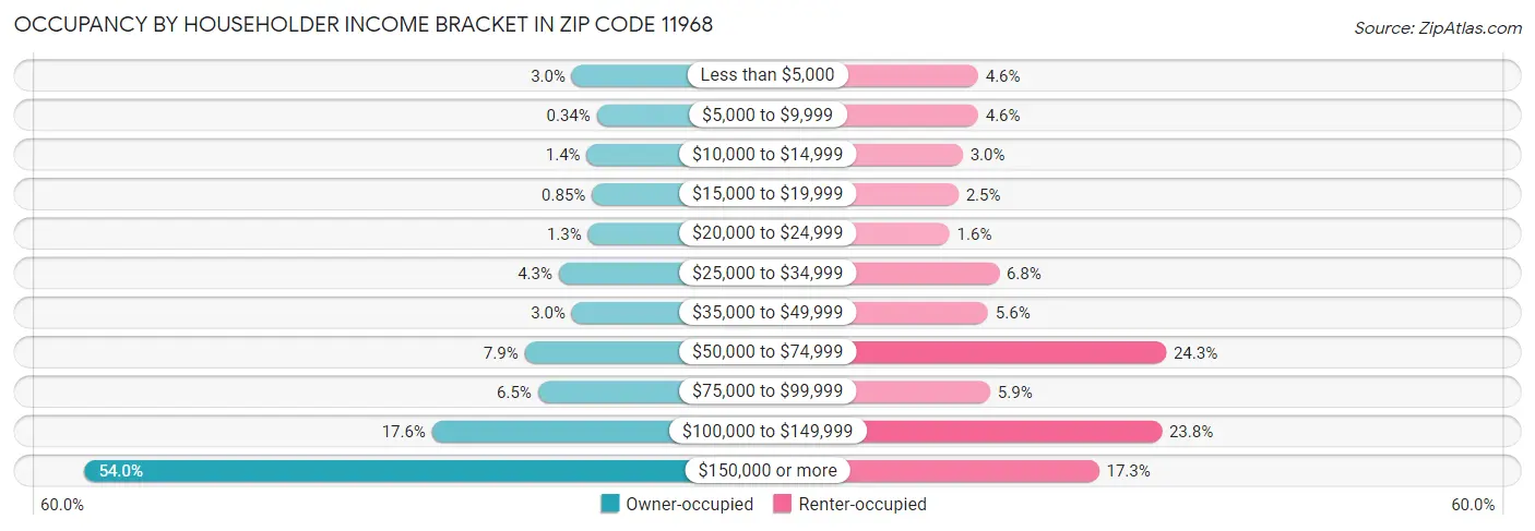 Occupancy by Householder Income Bracket in Zip Code 11968