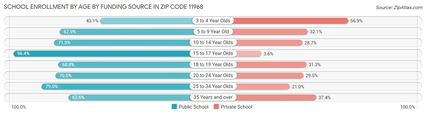 School Enrollment by Age by Funding Source in Zip Code 11968