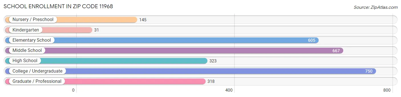 School Enrollment in Zip Code 11968