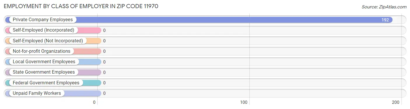 Employment by Class of Employer in Zip Code 11970