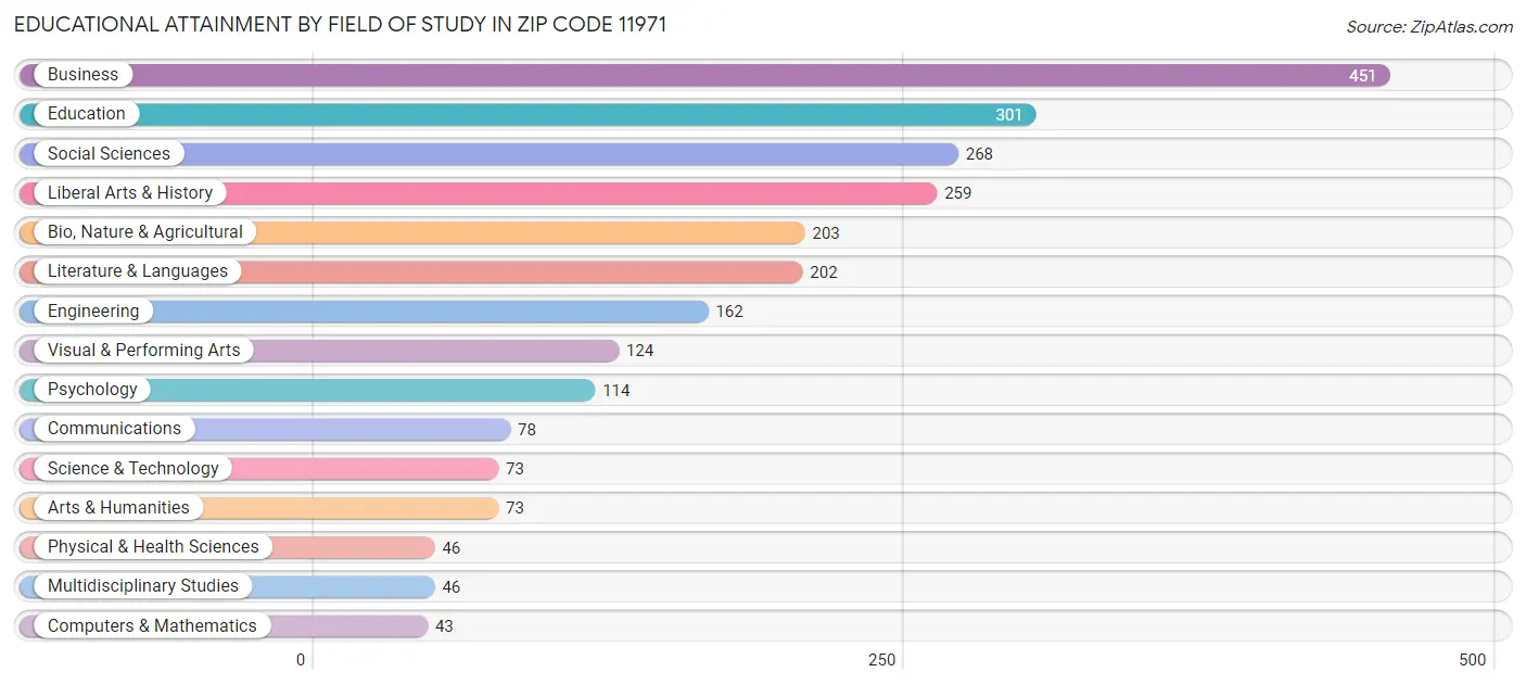 Educational Attainment by Field of Study in Zip Code 11971