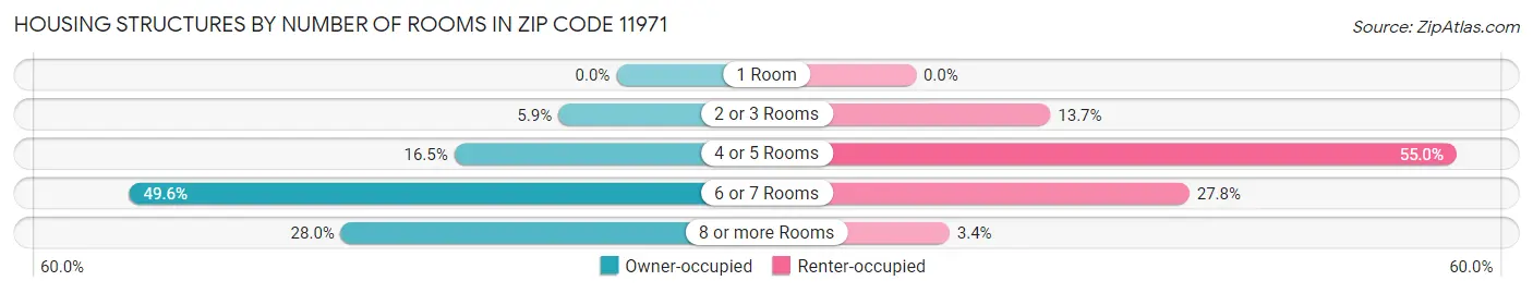 Housing Structures by Number of Rooms in Zip Code 11971