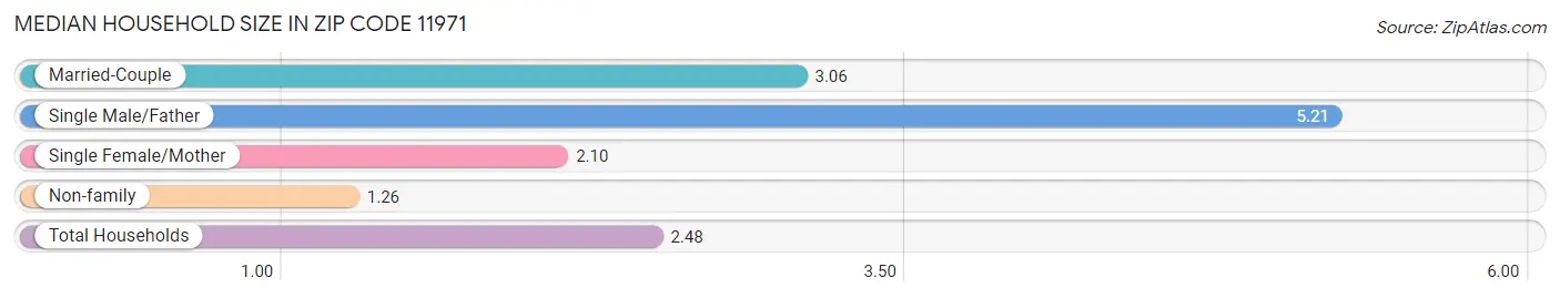 Median Household Size in Zip Code 11971