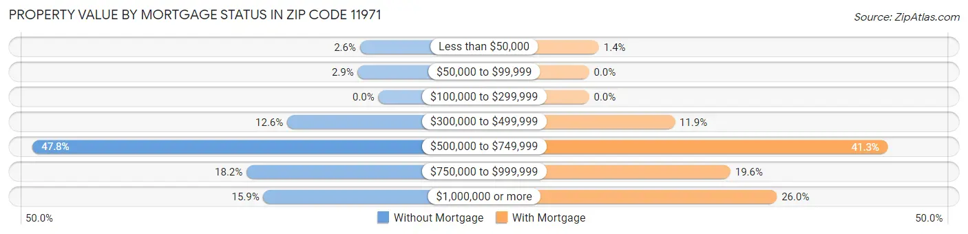 Property Value by Mortgage Status in Zip Code 11971