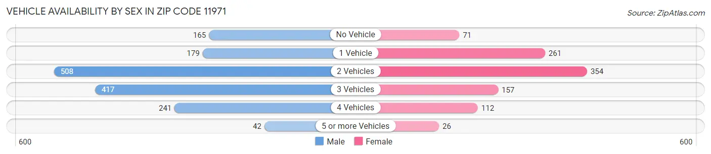 Vehicle Availability by Sex in Zip Code 11971