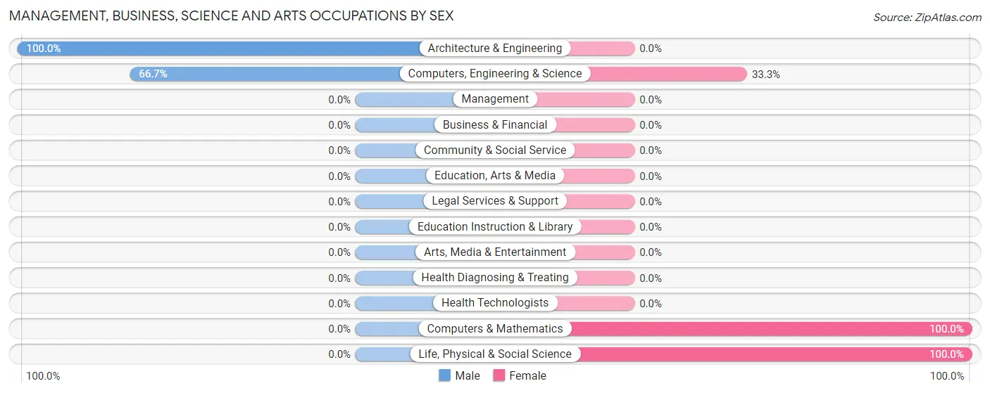 Management, Business, Science and Arts Occupations by Sex in Zip Code 11973