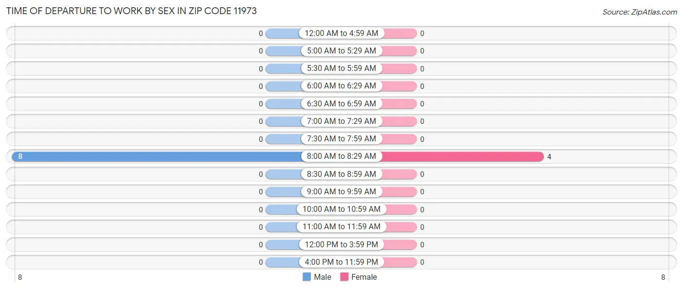 Time of Departure to Work by Sex in Zip Code 11973