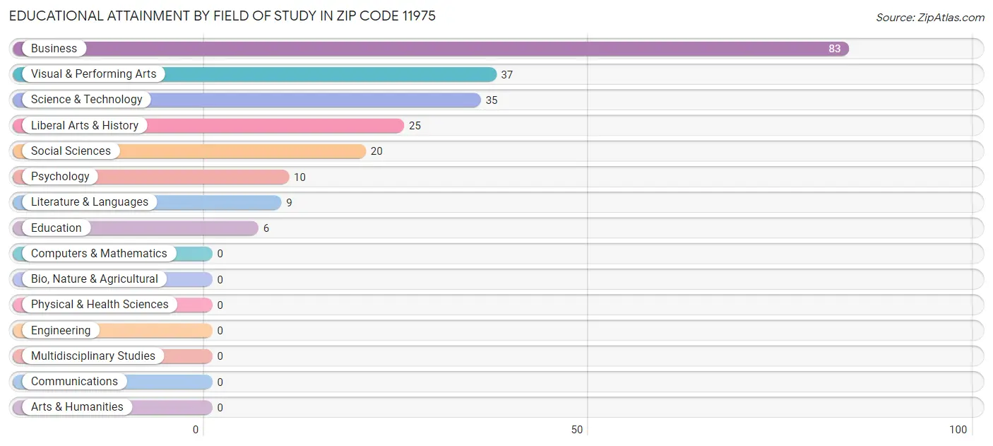 Educational Attainment by Field of Study in Zip Code 11975