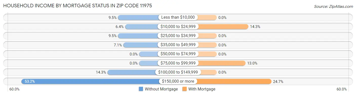 Household Income by Mortgage Status in Zip Code 11975