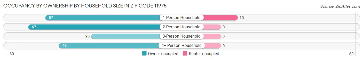 Occupancy by Ownership by Household Size in Zip Code 11975