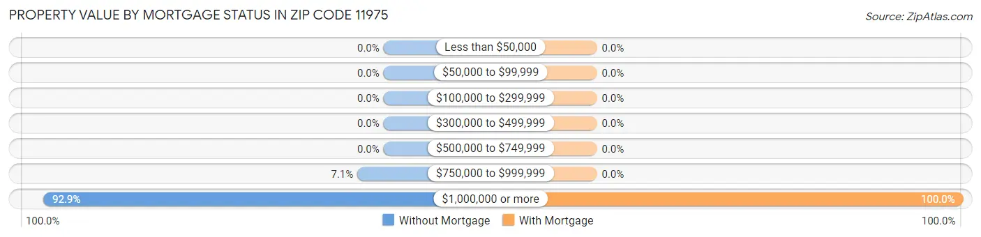 Property Value by Mortgage Status in Zip Code 11975