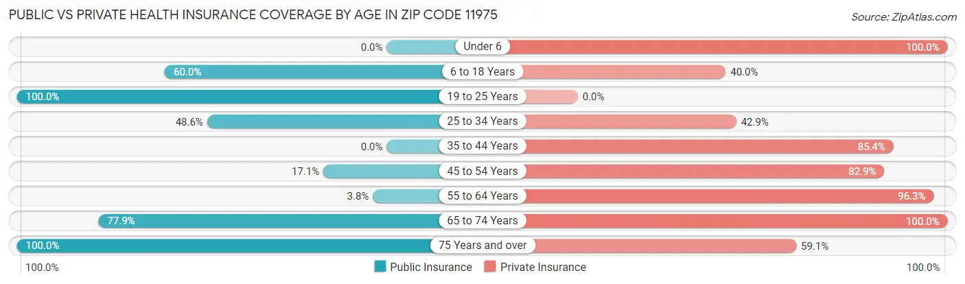 Public vs Private Health Insurance Coverage by Age in Zip Code 11975