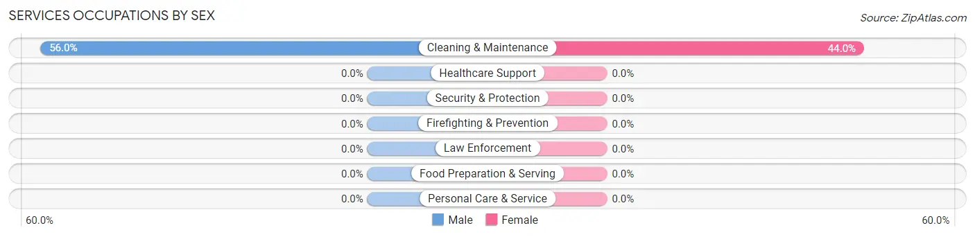Services Occupations by Sex in Zip Code 11975