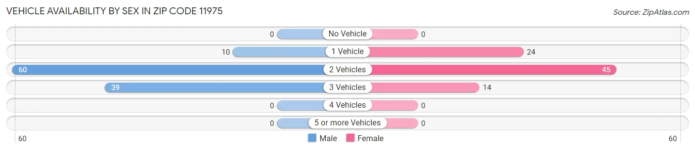 Vehicle Availability by Sex in Zip Code 11975