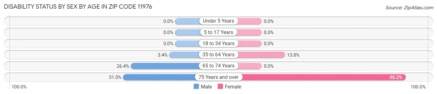 Disability Status by Sex by Age in Zip Code 11976