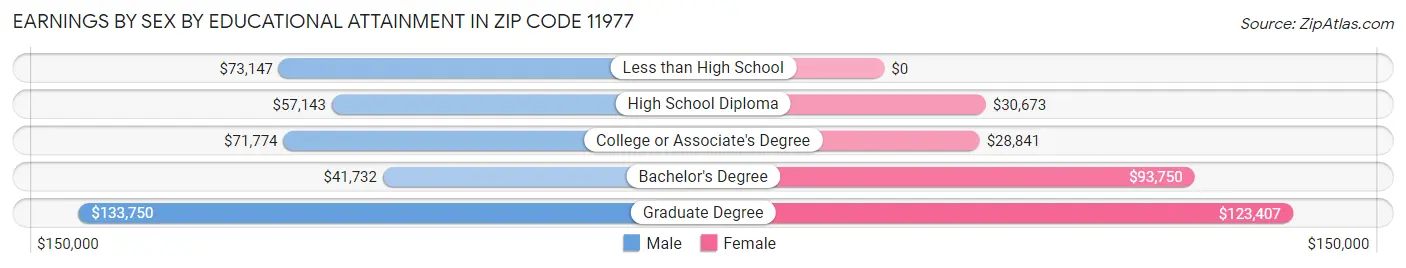 Earnings by Sex by Educational Attainment in Zip Code 11977