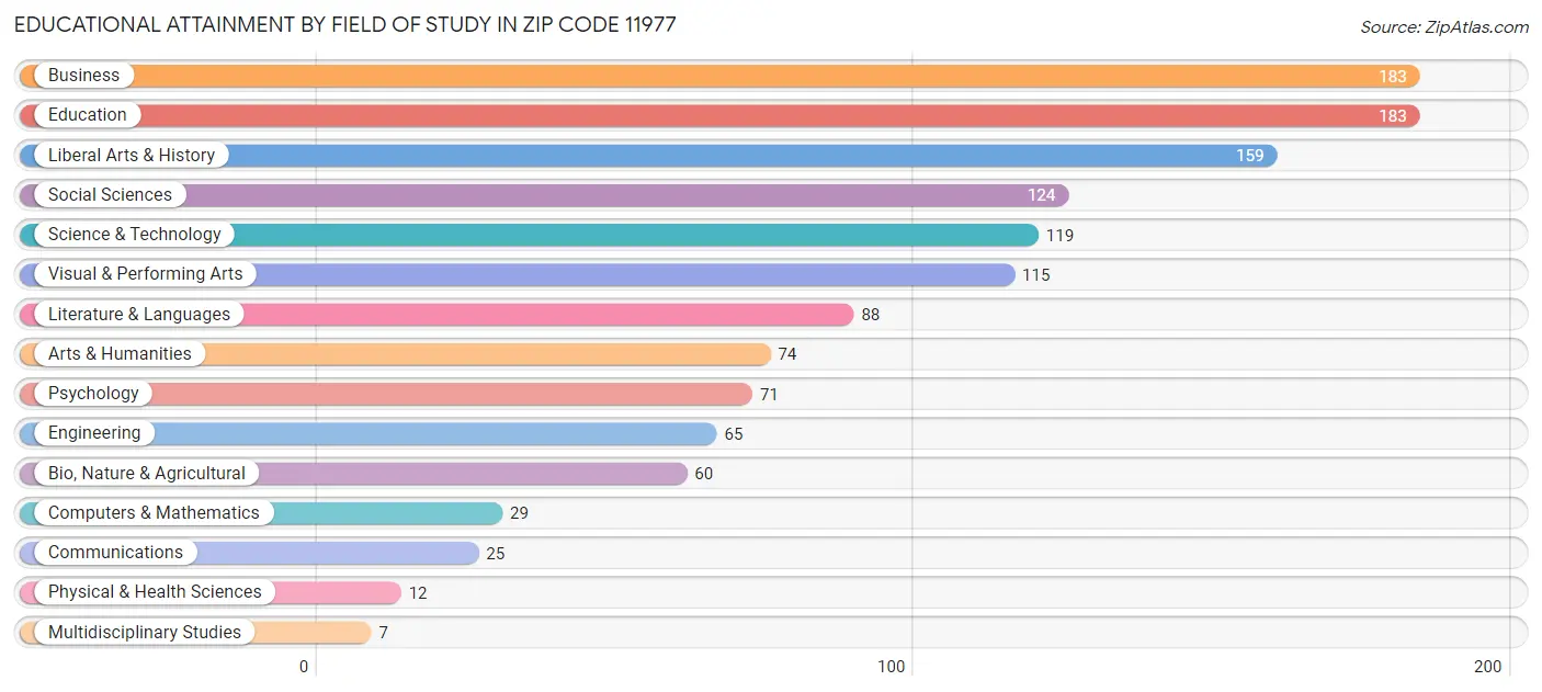 Educational Attainment by Field of Study in Zip Code 11977