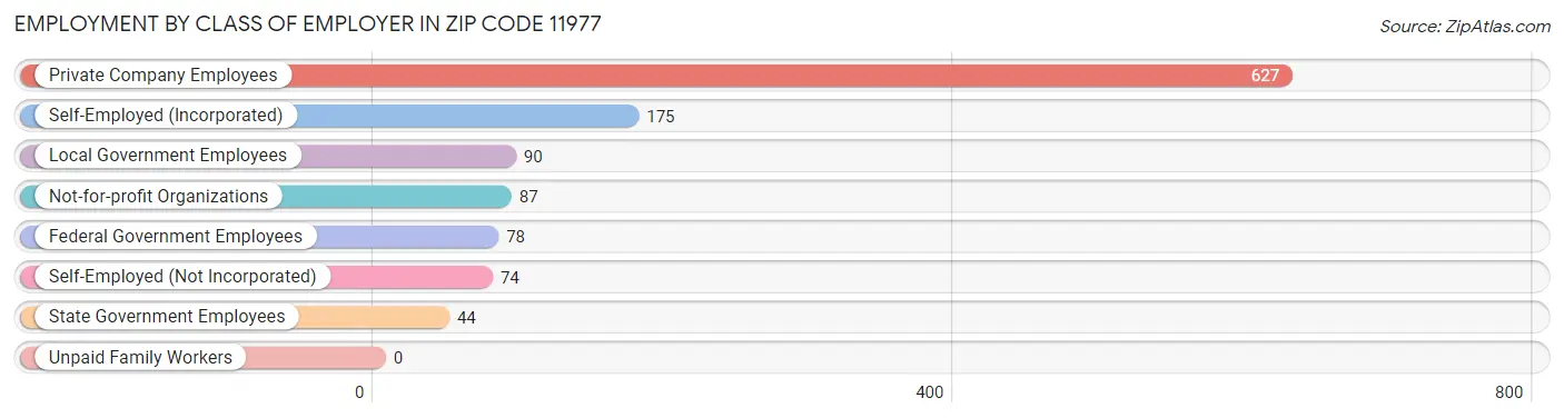 Employment by Class of Employer in Zip Code 11977