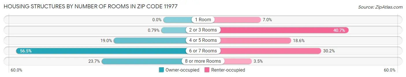 Housing Structures by Number of Rooms in Zip Code 11977