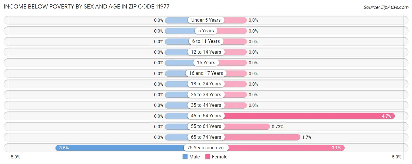 Income Below Poverty by Sex and Age in Zip Code 11977