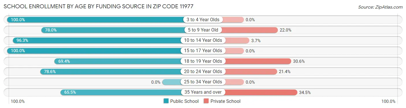 School Enrollment by Age by Funding Source in Zip Code 11977