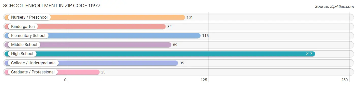 School Enrollment in Zip Code 11977