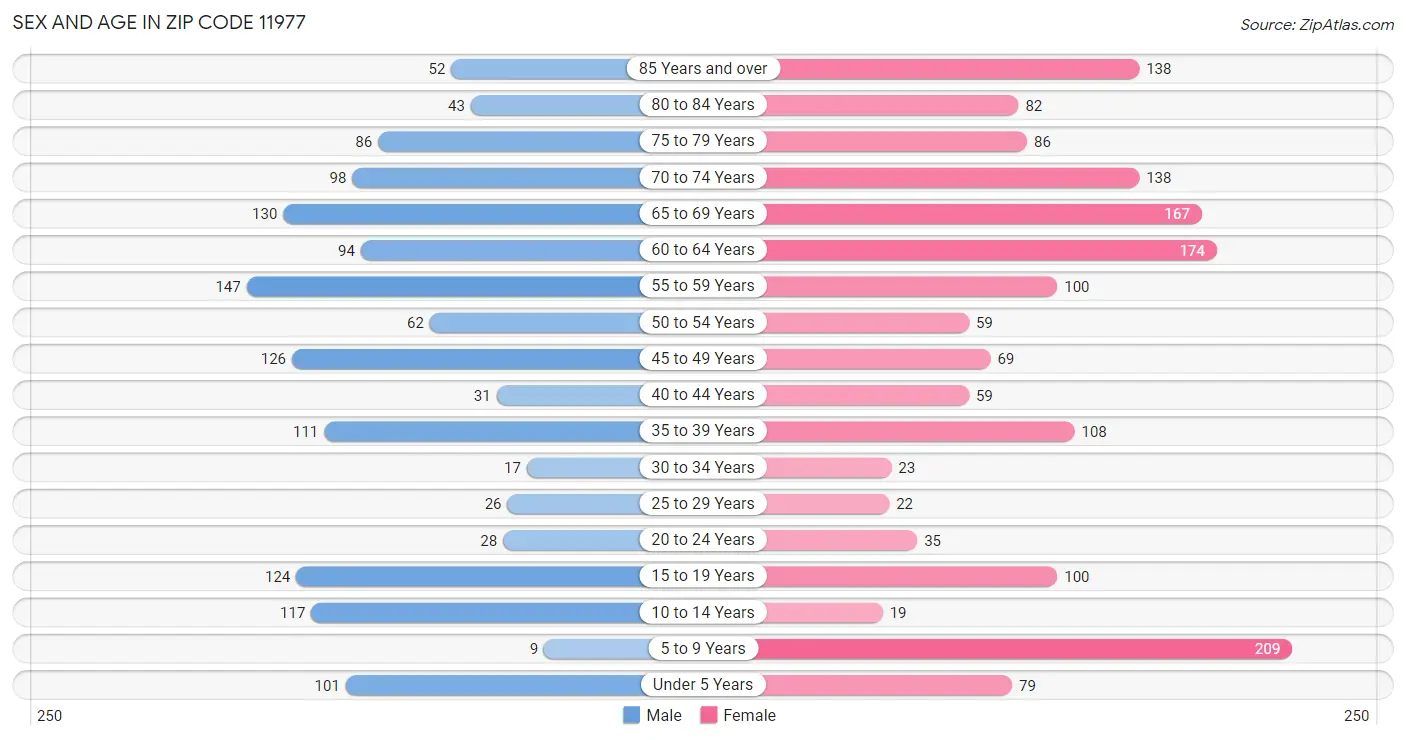 Sex and Age in Zip Code 11977