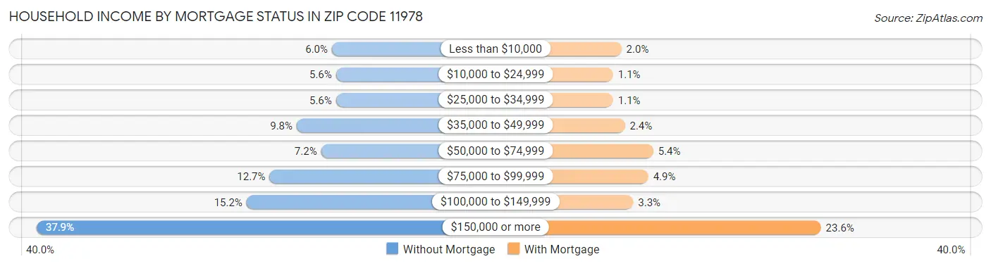 Household Income by Mortgage Status in Zip Code 11978